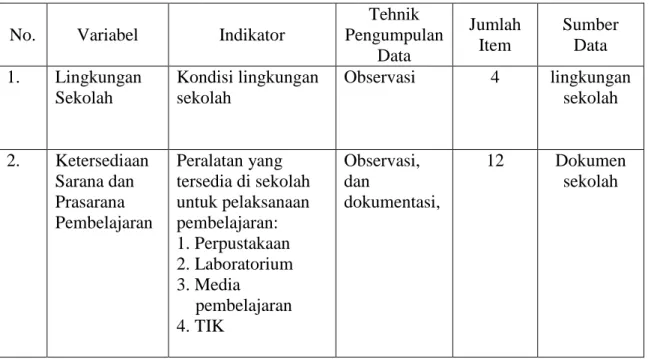 Tabel 3.5 Kisi-kisi instrumen penelitian komponen context 