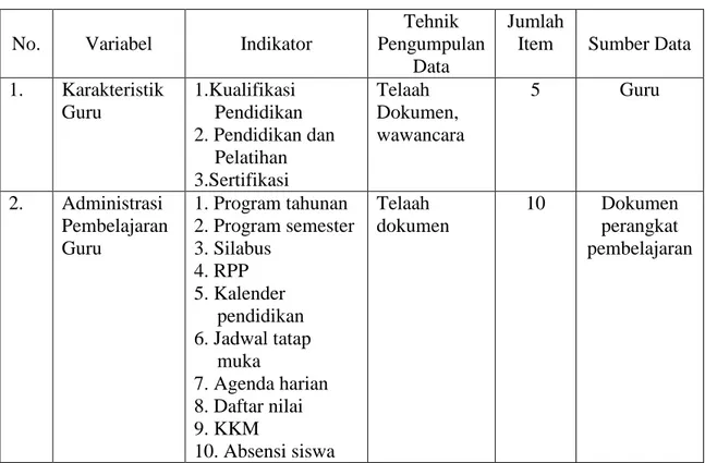 Tabel 3.6 Kisi-kisi instrumen penelitian komponen input 