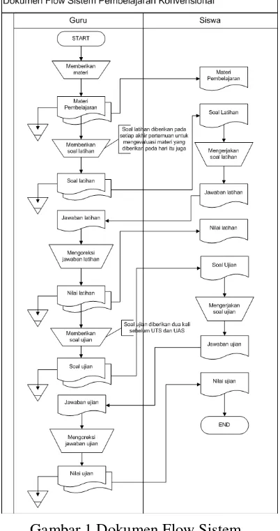 Gambar 1 Dokumen Flow Sistem 
