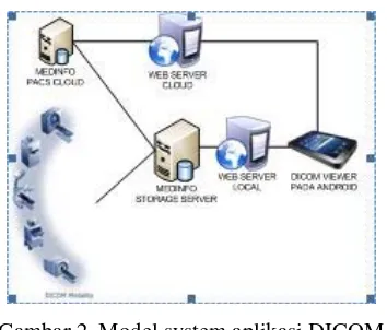 Gambar 2. Model system aplikasi DICOM 