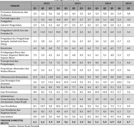Tabel 4. Pertumbuhan Ekonomi Indonesia Triwulan I  Tahun 2012 – Triwulan I Tahun 2015 Menurut Lapangan Usaha (YoY) 