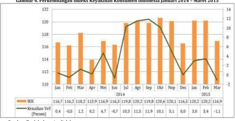 Gambar 4. Perkembangan Indeks Keyakinan Konsumen Indonesia Januari 2014 – Maret 2015 