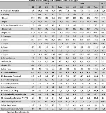 Tabel 8. Neraca Pembayaran Indonesia 2012 – 2015 (Q1) 