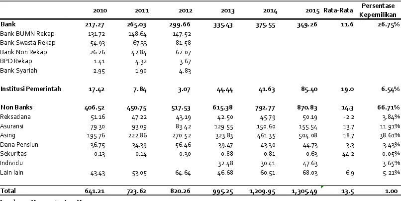 Tabel 16. Realisasi Pembiayaan Utang Melalui Pinjaman 2010 -  Triwulan I Tahun 2015 (Trilun Rupiah)