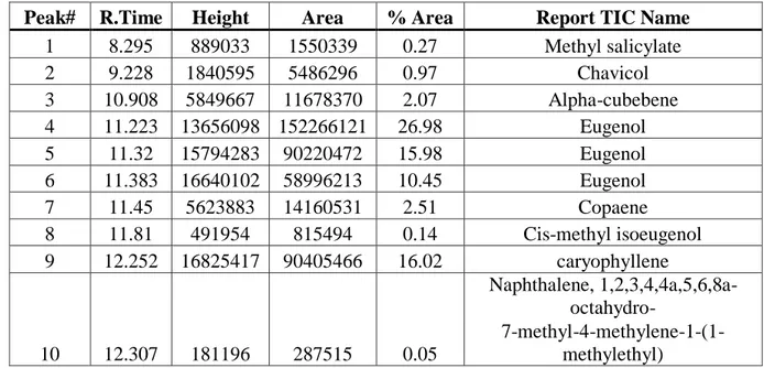 Tabel 1 Komponen Penyusun Minyak Cengkeh dengan Analisa GC-MS  Peak#  R.Time  Height  Area  % Area  Report TIC Name 