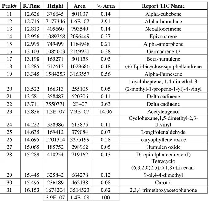 Tabel 1 Komponen Penyusun Minyak Cengkeh dengan Analisa GC-MS (Lanjutan)  Peak#  R.Time  Height  Area  % Area  Report TIC Name 