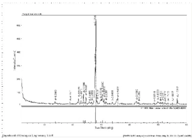 Gambar 1. XRD komposisi fasa geopolimer  Kandungan  mineral  dari  material  geopolimer  berbahan  dasar  abu  vulkanik  dapat  diketahui  dengan  membandingkan  peak  yang  dihasilkan  dari  pengujian  XRD dengan database JCPDS-ICDD (Joint Committee  on  