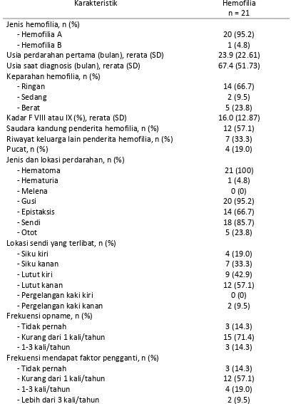 Tabel 4.2 Karakteristik dasar penderita hemofilia 
