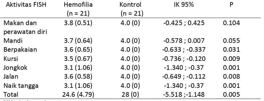 Tabel 4.3 Kemampuan fungsional pada kelompok hemofilia dan kontrol 