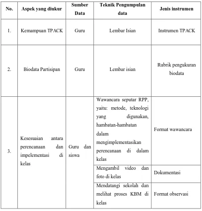 Tabel 3.2.Teknik pengumpulan data dan instrumen penelitian 