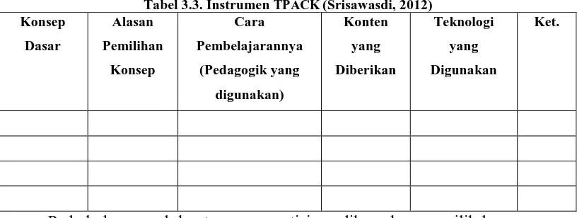 Tabel 3.3. Instrumen TPACKAlasan  (Srisawasdi, 2012) Cara Konten Teknologi 