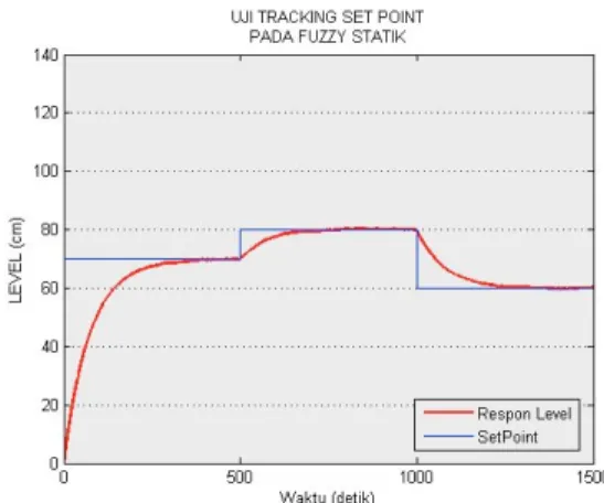 Gambar 7. Respon sistem pengendalian level  dengan uji tracking setpoint pada FGS (fuzzy 