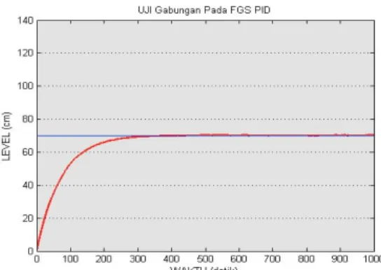 Gambar 16. Respon sistem pengendalian level  dengan uji gabungan pada FGS PID 