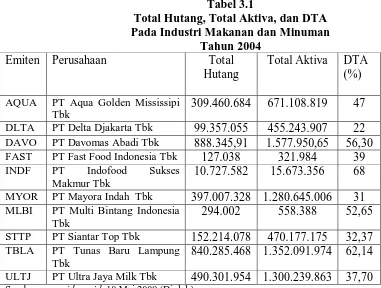 Tabel 3.1 Total Hutang, Total Aktiva, dan DTA 