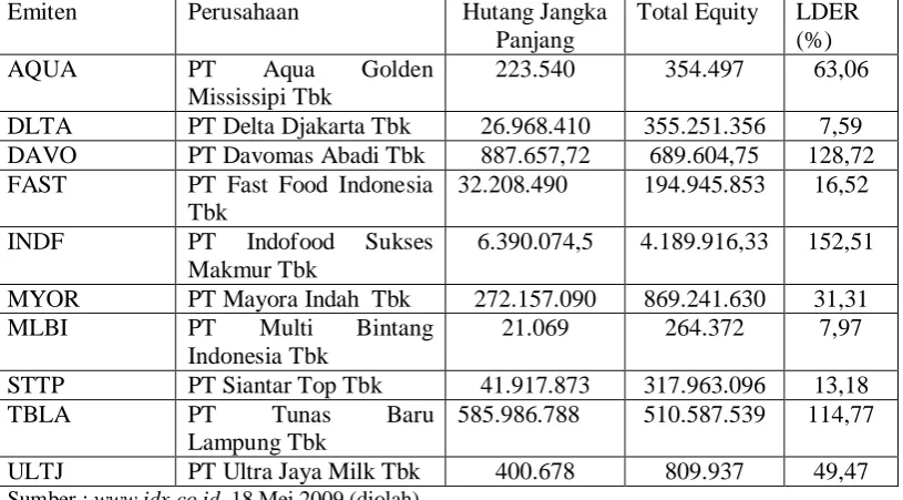 Tabel 3.4 Total Hutang, Total Aktiva, dan DTA 