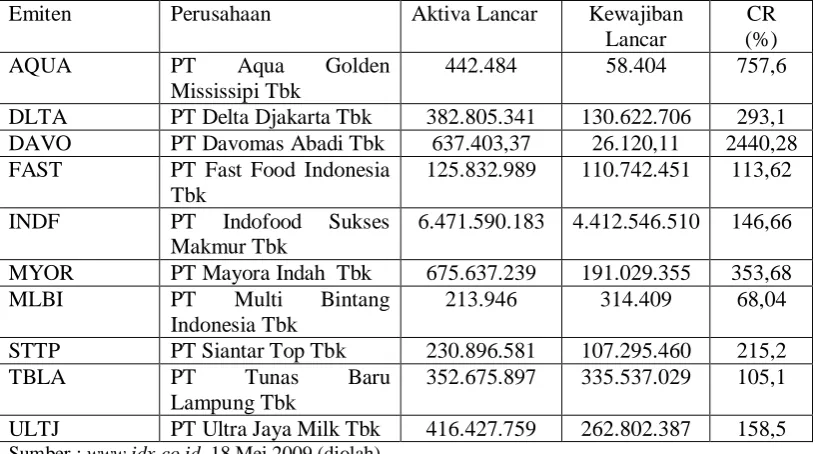 Tabel 3.11 Aktiva Lancar, Kewajiban Lancar, dan 