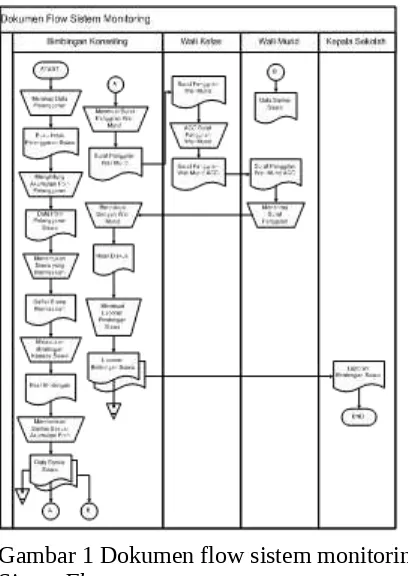 Gambar 1 Dokumen flow sistem monitoring