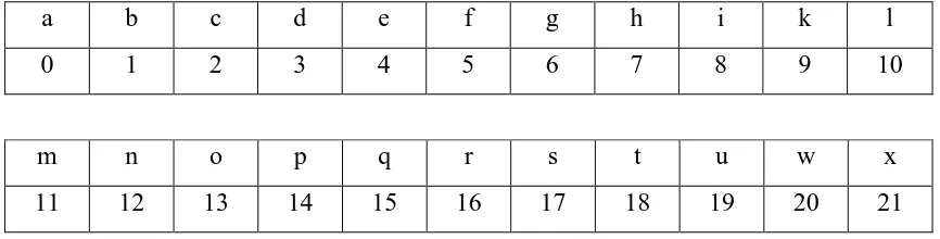 Tabel 2.2 Tabel Trithemius dalam bentuk array