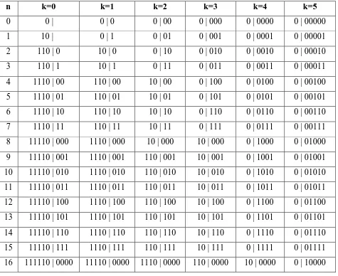 Tabel 2.4 Nilai k Rice Code (Sayood, 2006) 
