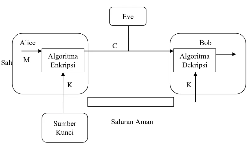 Gambar 2.1 Sistem Kriptografi Klasik 
