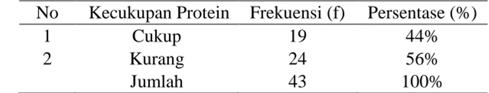 Tabel  1.3  Distribusi  Frekuensi  Kategori  Kecukupan  Protein  pada  Ibu  Hamil Trimester III di Puskesmas Tegalrejo Yogyakarta  