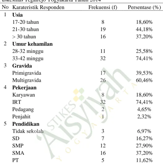 Tabel 1.1 Distribusi Frekuensi Karateristik Responden Ibu Hamil Trimester III di  Puskesmas Tegalrejo Yogyakarta Tahun 2014 