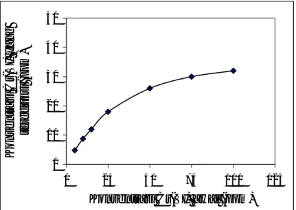 Gambar 4 Pengaruh konsentrasi larutan Cr(VI) terhadap hasil fotoreduksi 