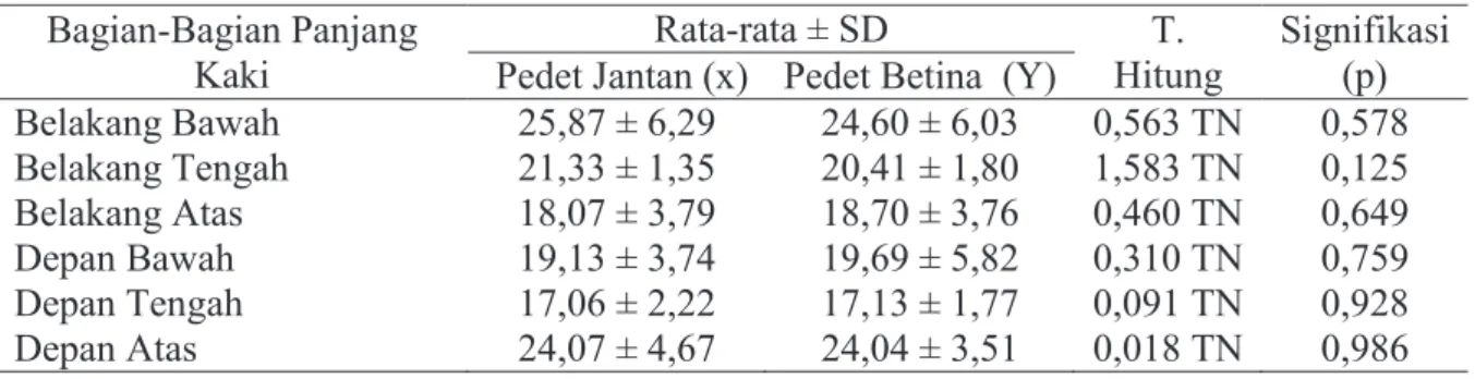 Tabel 1. Hasil Uji T Hubungan perbandingan bagian-bagian panjang kaki depan dan  belakang pada pedet jantan dengan pedet yang betina 