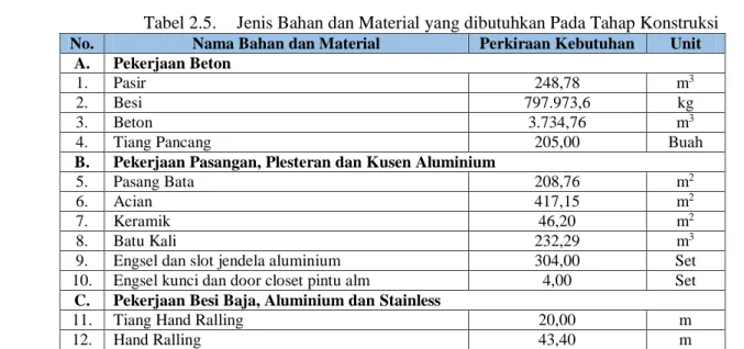 Tabel 2.5.  Jenis Bahan dan Material yang dibutuhkan Pada Tahap Konstruksi 
