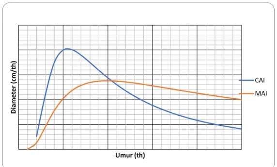 Gambar 2. CAI-MAI Diameter            