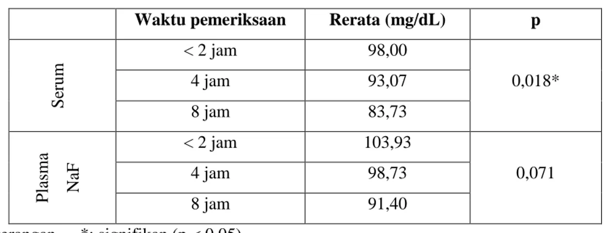 Tabel 2. Uji normalitas data glukosa serum dan plasma 