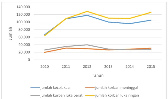 Gambar I.1 Jumlah Kecelakaan, Korban Meninggal, dan Luka-luka Tahun 2010-2015  Sumber: Badan Pusat Statistik (2015) 