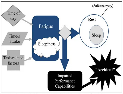 Gambar I.3Hubungan Antara Kelelahan dengan Kecelakaan   (Sumber: Williamson et al., 2011) 