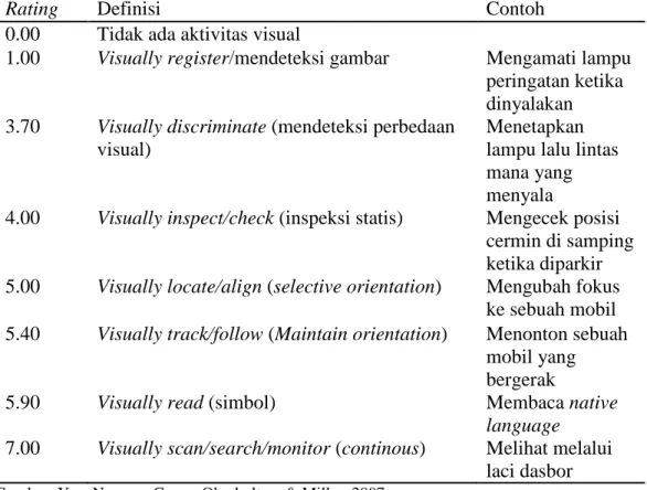 Tabel 2.2 Skala Permintaan Visual 