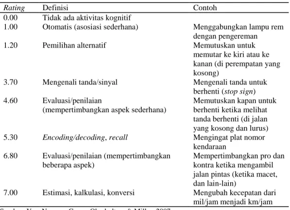 Tabel 2.4 Skala Permintaan Cognitive 