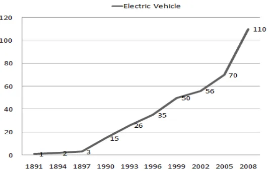 Figure 1. Number of Electric Vehicles [1] 