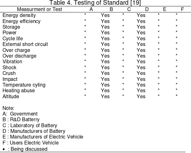 Table 3. Comparison of Standard [18] 