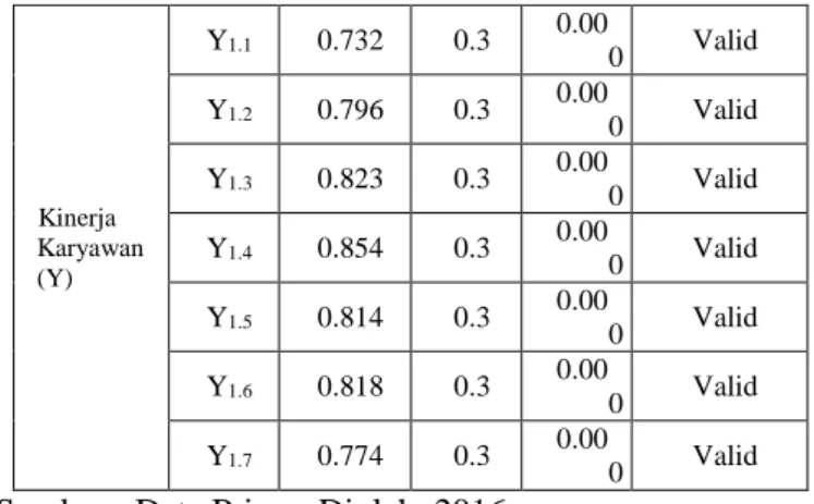Tabel 1. Hasil Uji Validitas   