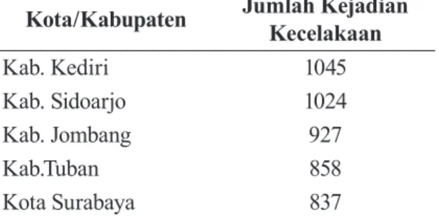 Tabel 1.  5 Kabupaten di Jawa Timur dengan  Kejadian Kecelakaan Tertinggi  tahun 2013