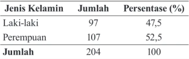 Tabel 2 menunjukkan bahwa  karakteristik responden menurut jenis  kelamin sebagian besar responden  merupakan siswa perempuan, meskipun  hampir tidak ada beda antara persentase  laki-laki (47,5%) dan perempuan (52,5%)