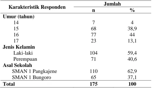 Tabel 2 Distribusi Frekuensi Responden Berdasarkan Variabel Penelitian  Perilaku Safety Riding  pada Siswa SMA Kabupaten Pangkep   Tahun 2013 