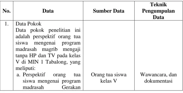 Tabel II Matrik Data, Sumber Data, dan Teknik Pengumpulan Data 