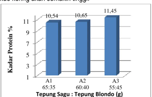 Gambar 4. Hubungan antara Perbandingan Tepung  Sagu  dengan  Tepung  Blondo  terhadap  Kadar  Protein Kue kering yang Dihasilkan 