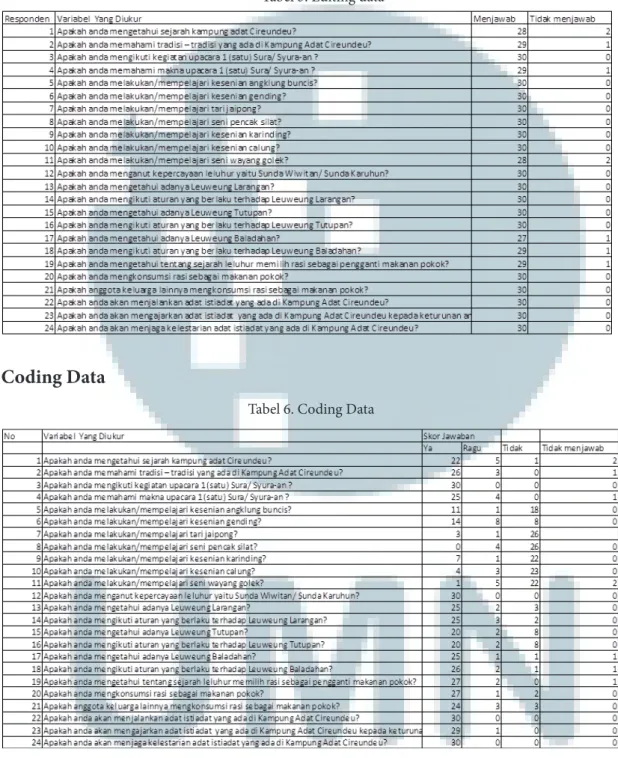 Tabel 6. Coding Data