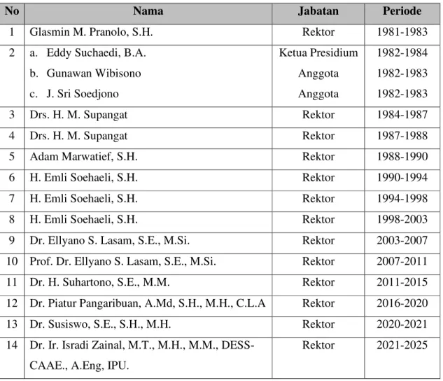 Tabel 1. Rektor Universitas Balikpapan 