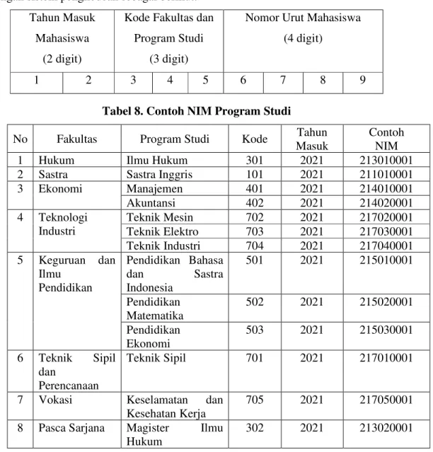 Tabel 8. Contoh NIM Program Studi 