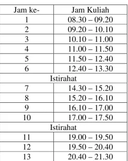 Tabel 9. Jam Kuliah Setiap Hari  Jam ke-  Jam Kuliah 