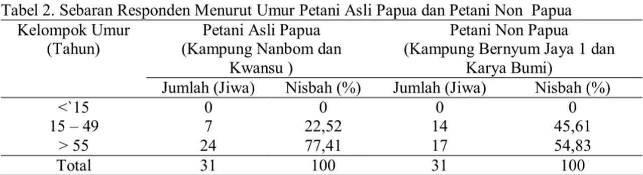 Tabel 2. Sebaran Responden Menurut Umur Petani Asli Papua dan Petani Non  Papua  Kelompok Umur 
