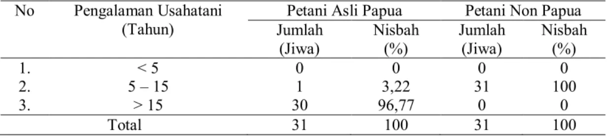 Tabel 4.  Sebaran Responden Menurut Pengalaman Usahatani Petani Asli Papua dan Petani Non  Papua 