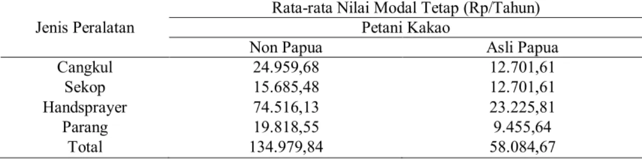 Tabel 7. Rata-rata Total Modal Tetap Responden Non Papua dan Responden Asli Papua  Jenis Peralatan 